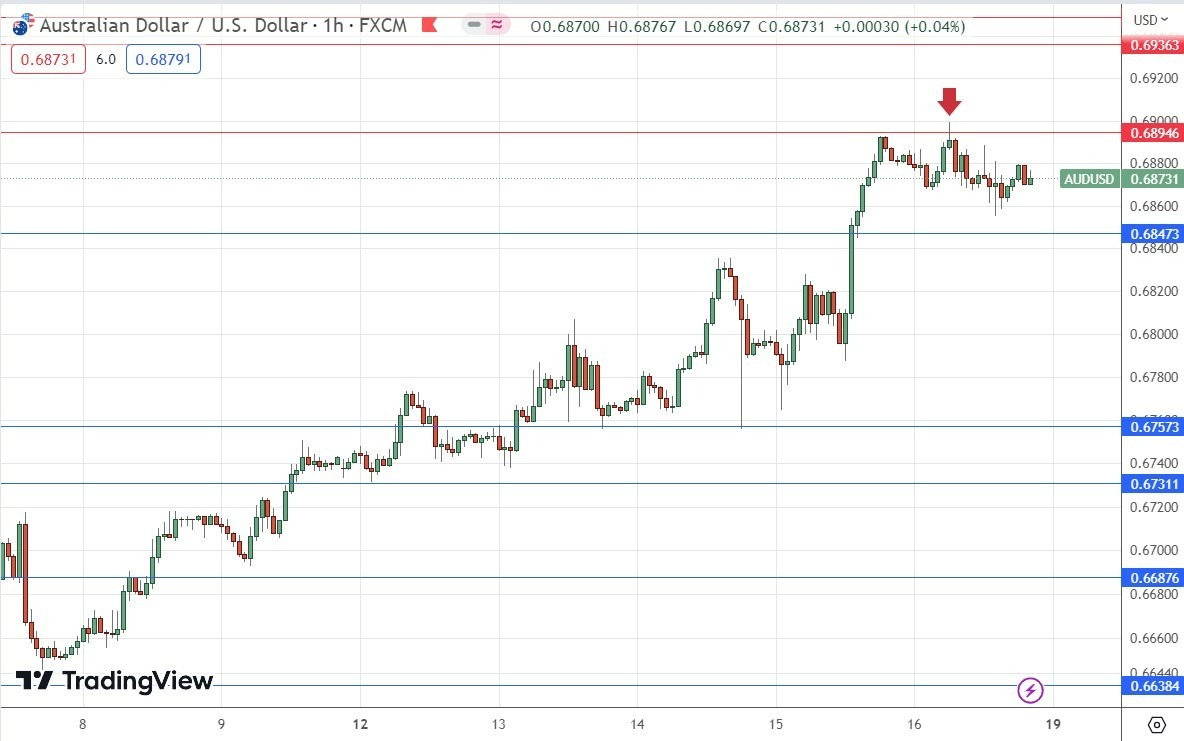 Gráfico de Precios por Hora del AUD/USD Gráfico de Precios por Hora del AUD/USD