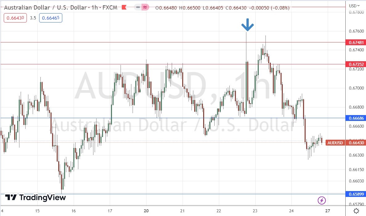 AUD/USD Hourly Price Chart