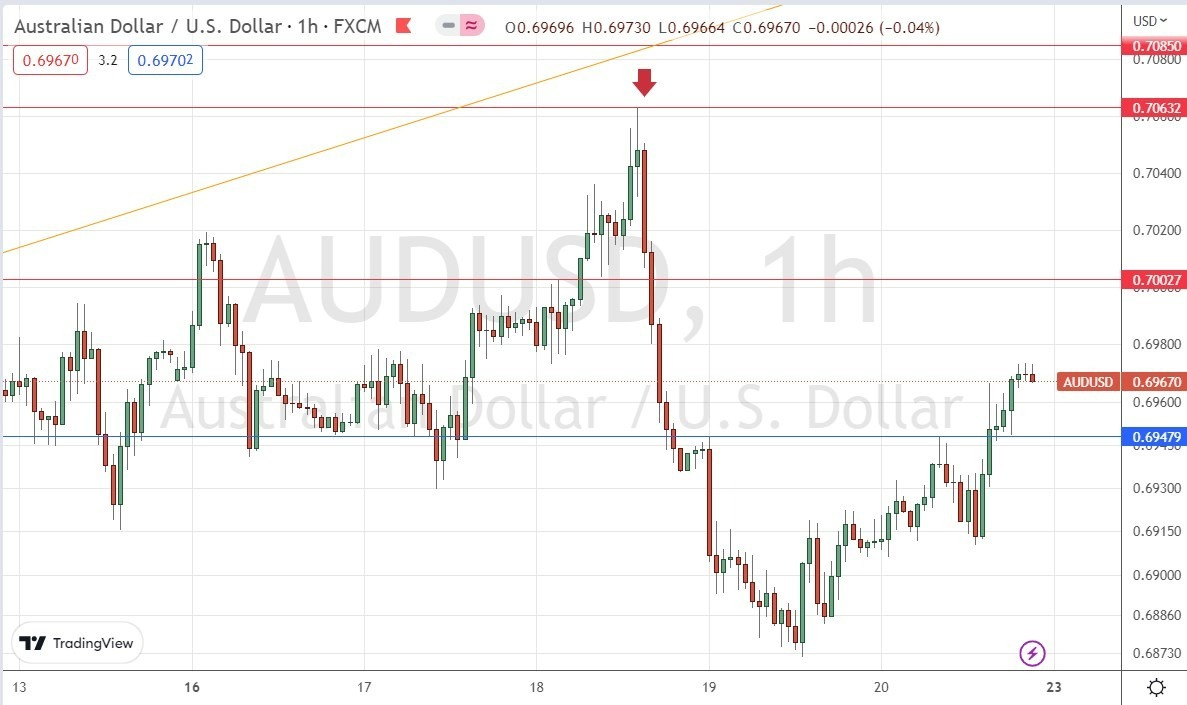 Gráfico de Precios por Hora del AUD/USD Gráfico de Precios por Hora del AUD/USD