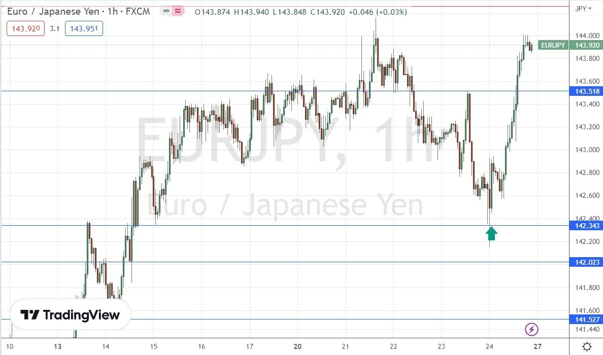 Gráfico Horario EUR/JPY Gráfico Horario EUR/JPY