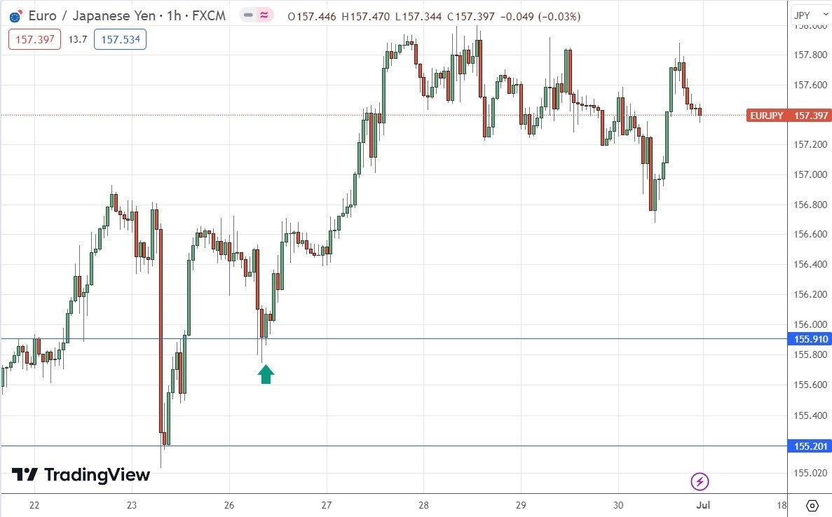 Gráfico de Precios por Hora del EUR/JPY Gráfico de Precios por Hora del EUR/JPY
