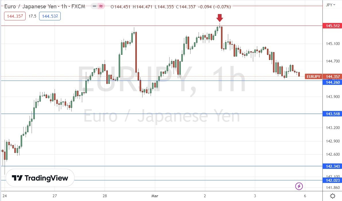 Gráfico de Precios por Hora del EUR/JPY Gráfico de Precios por Hora del EUR/JPY