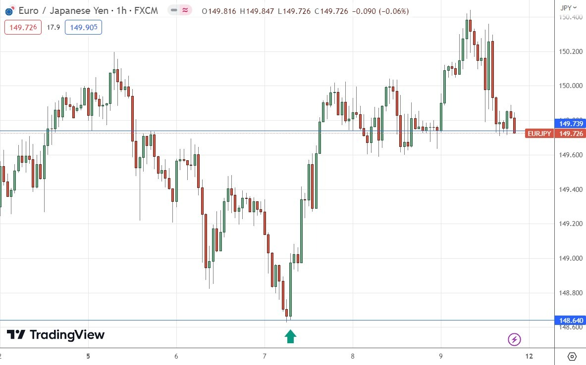Gráfico de Precios por Hora del EUR/JPY Gráfico de Precios por Hora del EUR/JPY