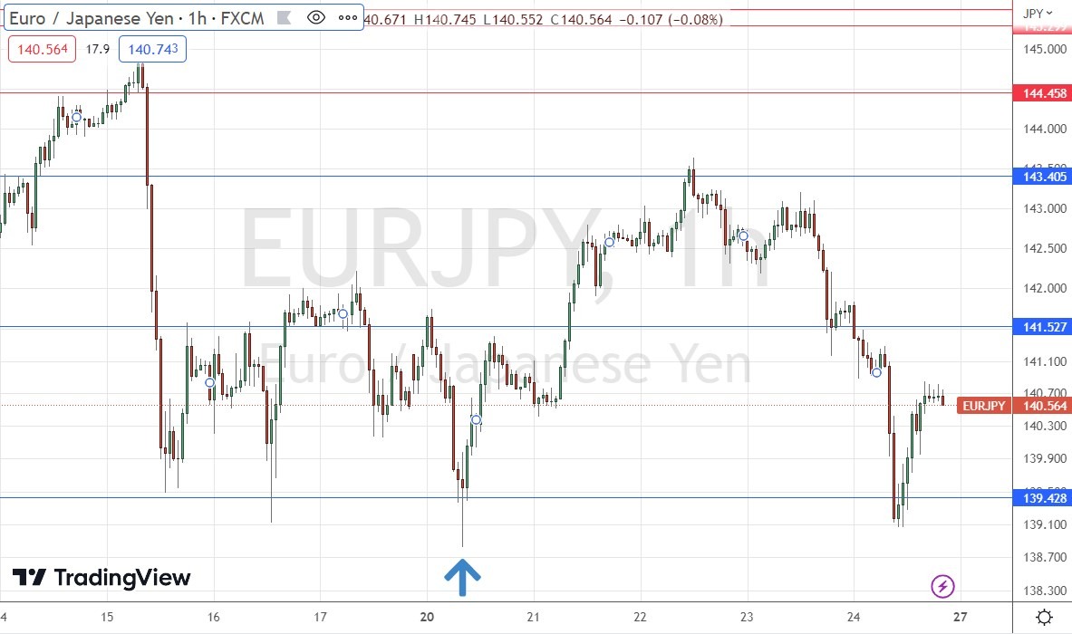 EUR/JPY Hourly Price Chart