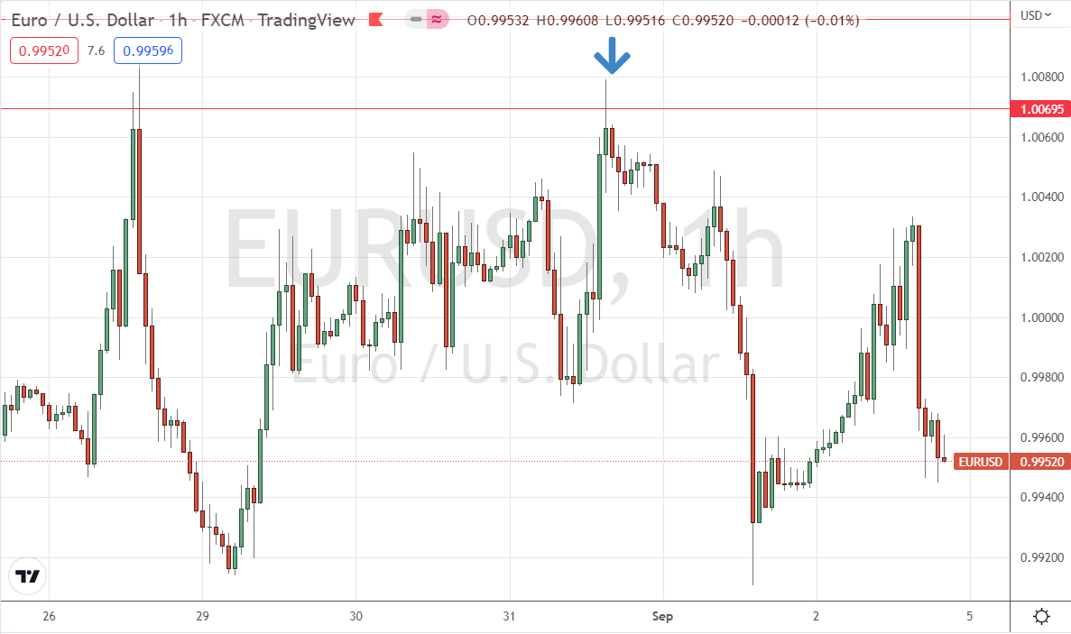EUR/USD Hourly Price Chart EUR/USD Hourly Price Chart