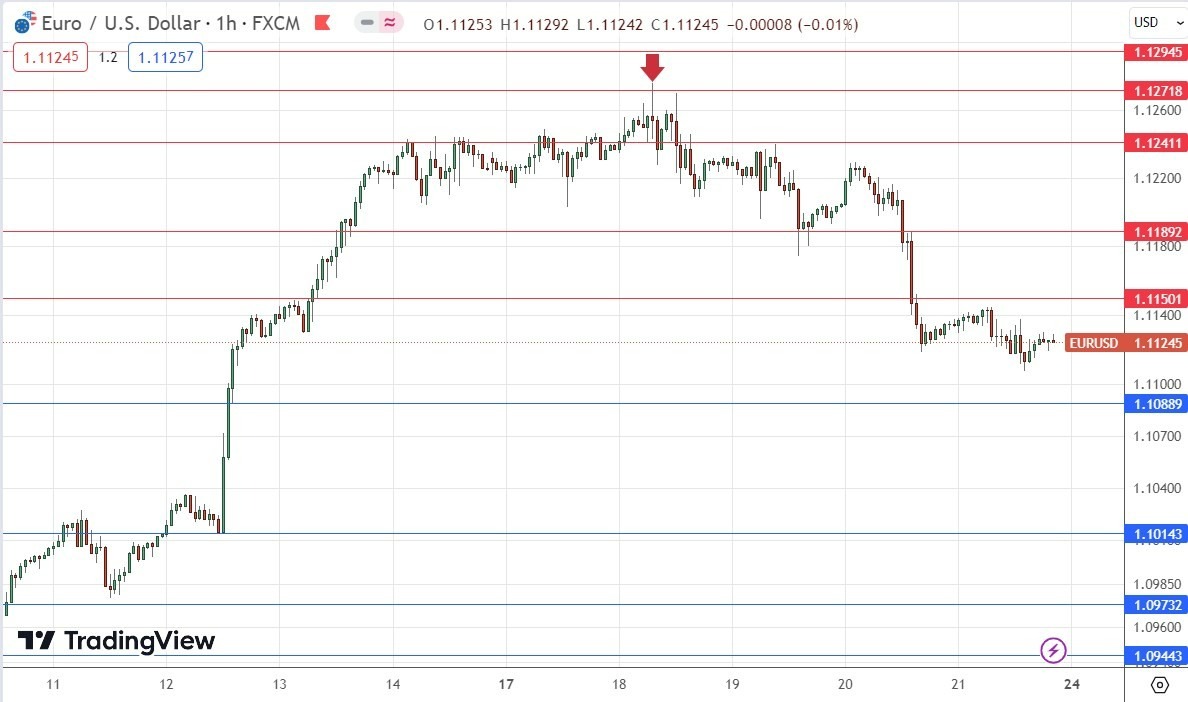 Gráfico de Precios por Hora del EUR/USD Gráfico de Precios por Hora del EUR/USD