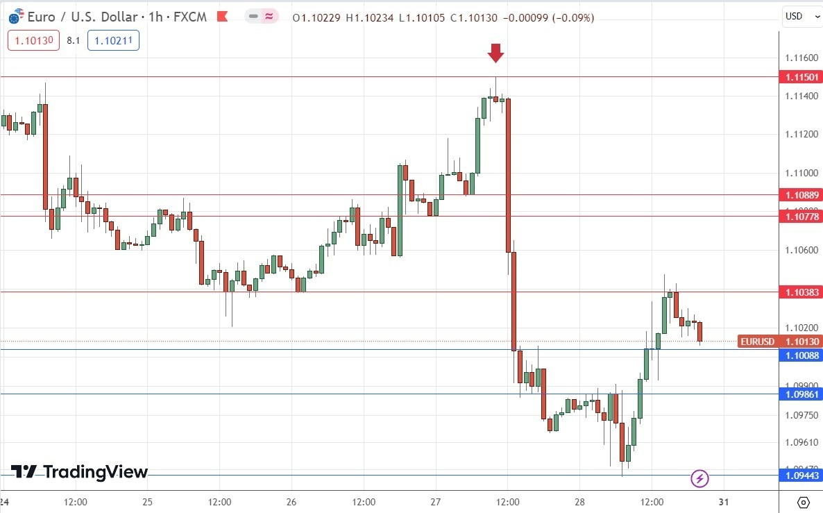 Gráfico de Precios por Hora del EUR/USD Gráfico de Precios por Hora del EUR/USD