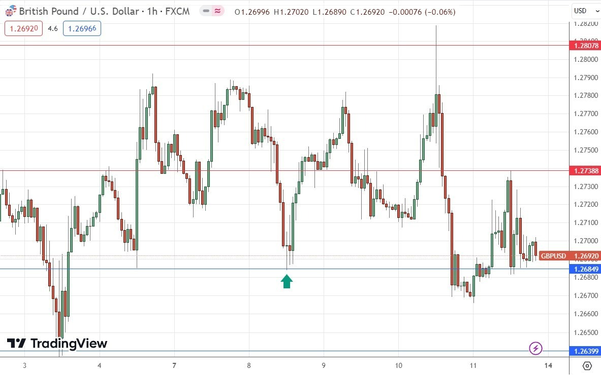 GBP/USD Gráfico Horario GBP/USD Gráfico Horario