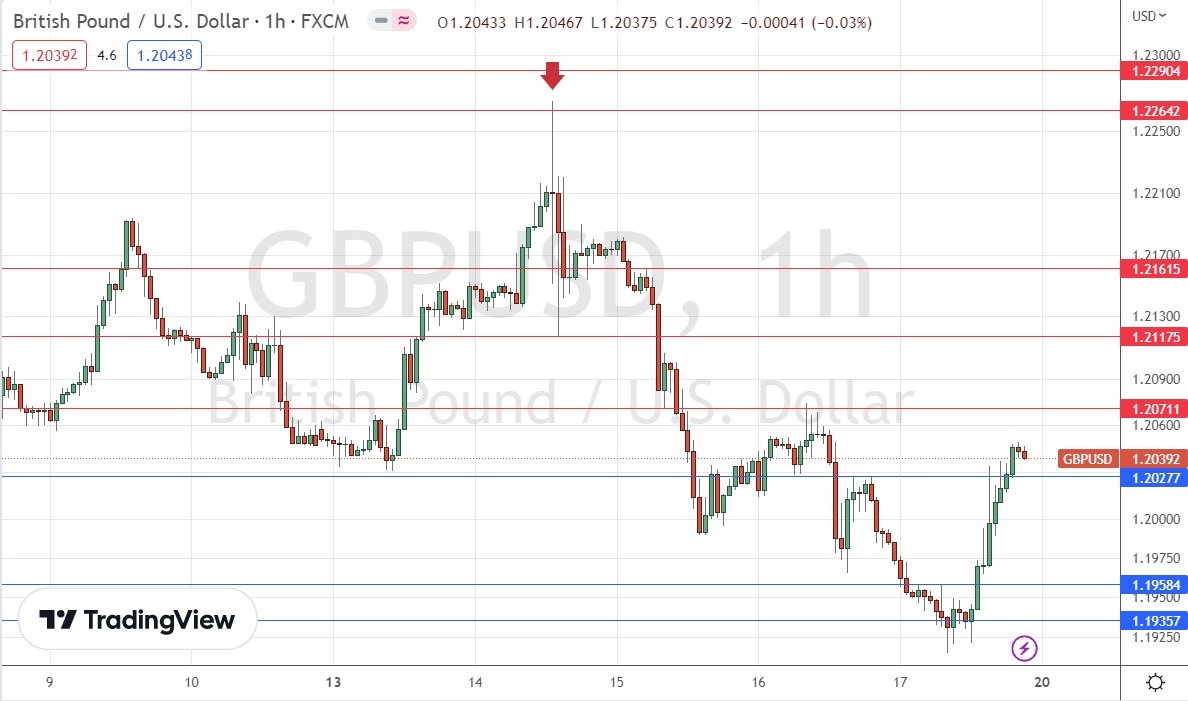 GBP/USD Hourly Price Chart
