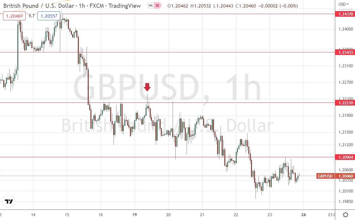 GBP/USD Hourly Price Chart GBP/USD Hourly Price Chart