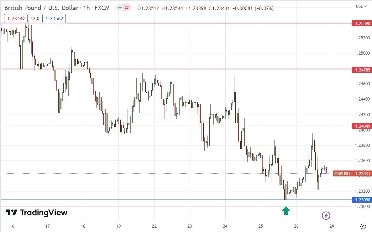 Gráfico de Precios por Hora del GBP/USD Gráfico de Precios por Hora del GBP/USD