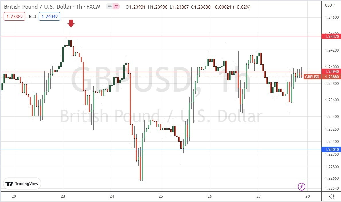 Gráfico de Precios por Hora del GBP/USD Gráfico de Precios por Hora del GBP/USD