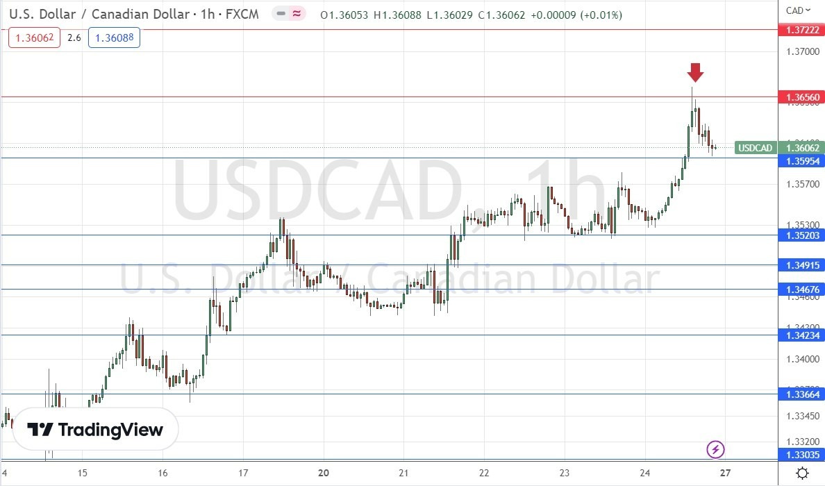 Gráfico de Precios por Hora del USD/CAD Gráfico de Precios por Hora del USD/CAD