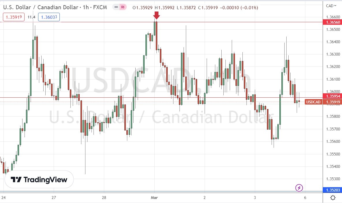 USD/CAD Hourly Price Chart