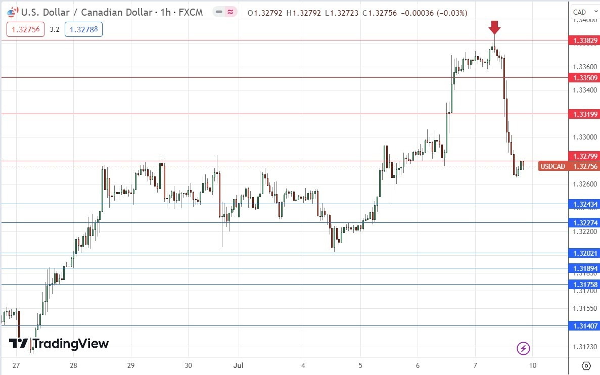 Gráfico Horario USD/CAD Gráfico Horario USD/CAD