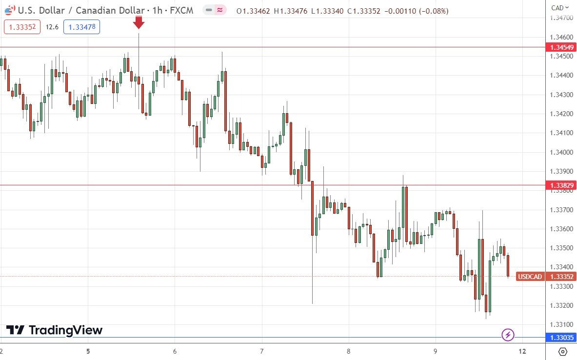 Gráfico de Precios por Hora del USD/CAD Gráfico de Precios por Hora del USD/CAD