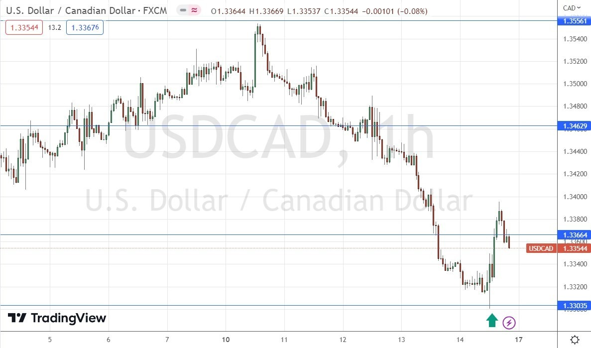 Gráfico de Precios por Hora del USD/CAD Gráfico de Precios por Hora del USD/CAD