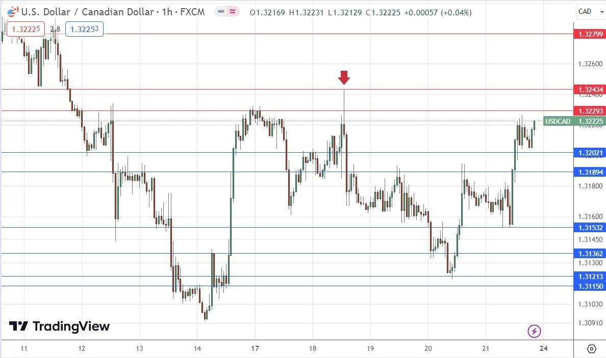 Gráfico de Precios por Hora del USD/CAD Gráfico de Precios por Hora del USD/CAD