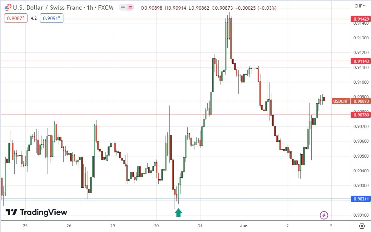 Gráfico de Precios por Hora del USD/CHF Gráfico de Precios por Hora del USD/CHF
