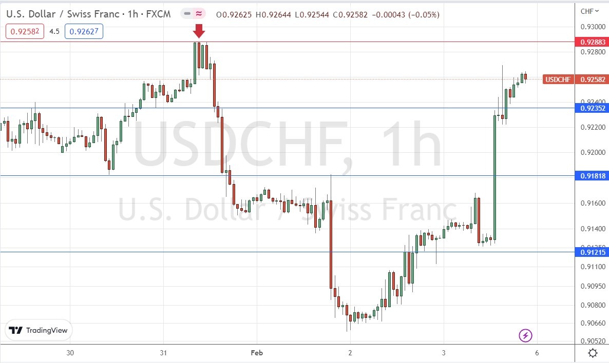 USD/CHF Hourly Price Chart