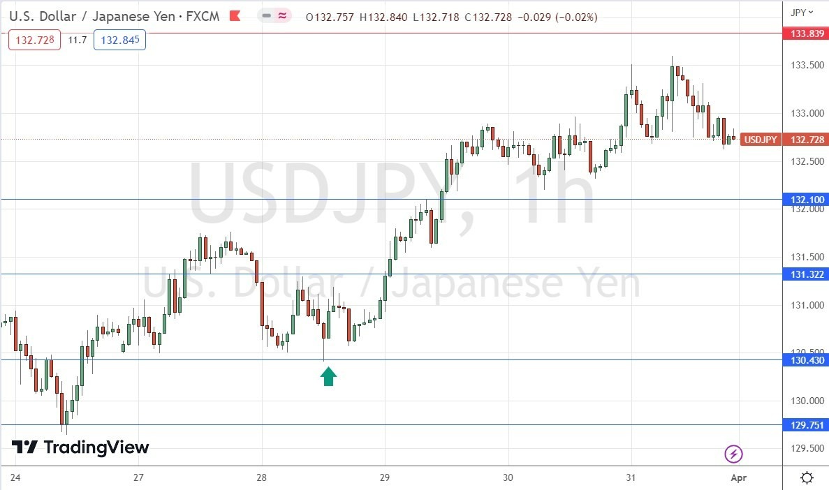 Gráfico de Precios por Hora del USD/JPY Gráfico de Precios por Hora del USD/JPY