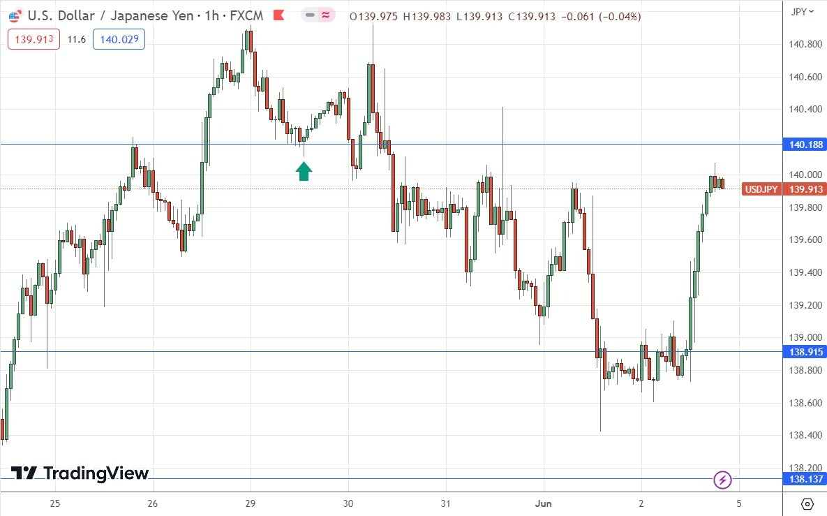 Gráfico Horario del USD/JPY Gráfico Horario del USD/JPY