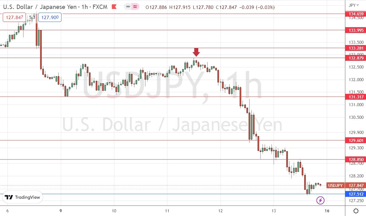 USD/JPY Hourly Price Chart