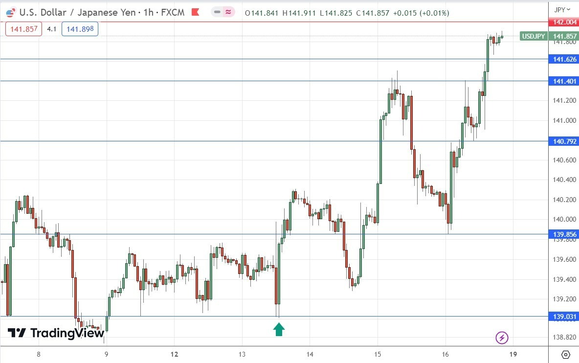 Gráfico de Precios por Hora del USD/JPY Gráfico de Precios por Hora del USD/JPY