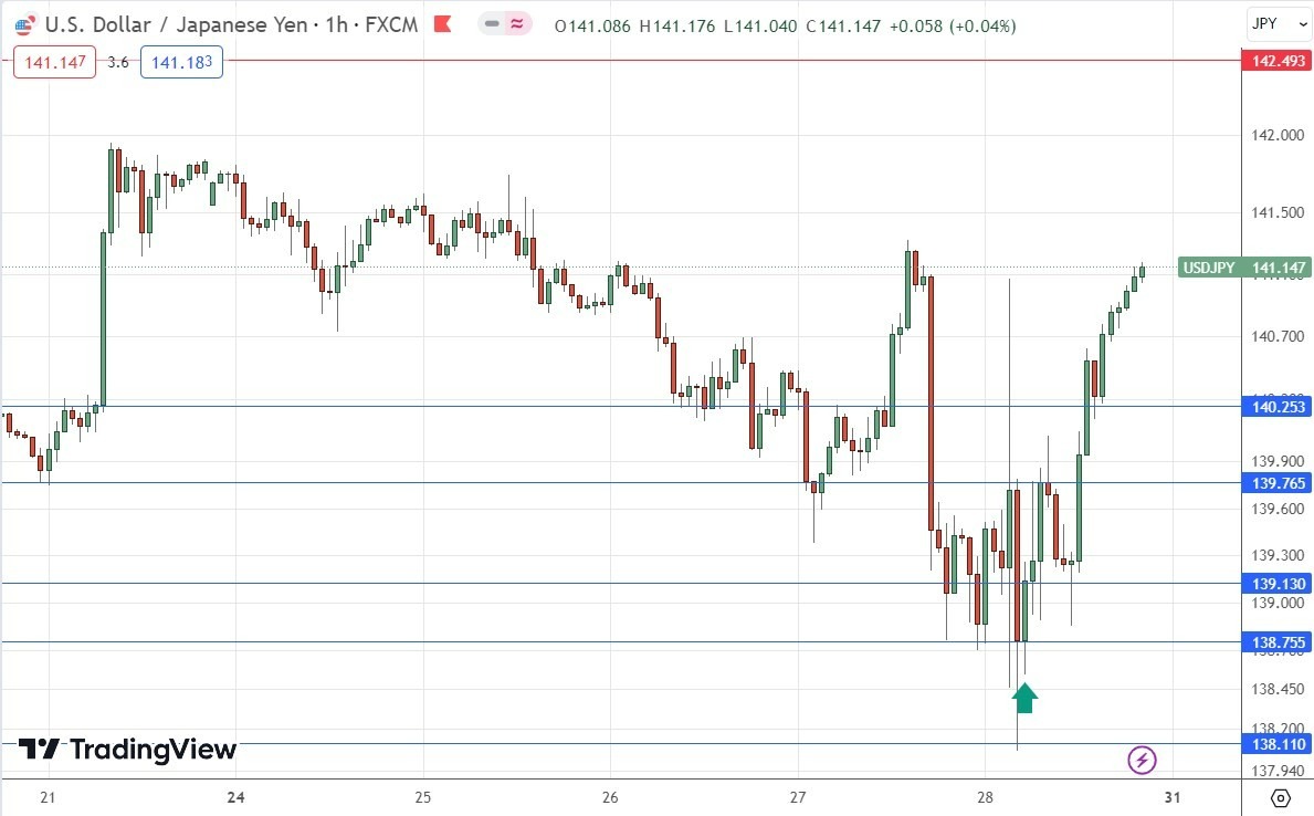 Gráfico de Precios por Hora del USD/JPY Gráfico de Precios por Hora del USD/JPY