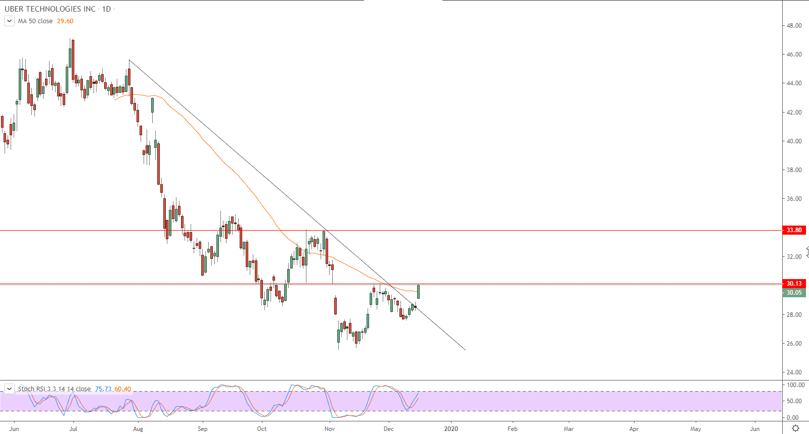 الرسم البياني لسهم شركة أوبر الرسم البياني لسهم شركة أوبر