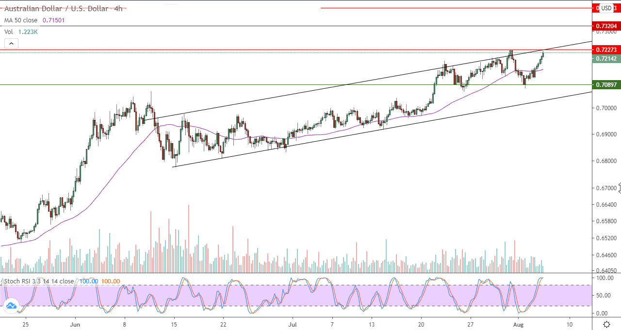 الرسم البياني لزوج الدولار الاسترالي مقابل الدولار الامريكي في اطار 4 ساعات الرسم البياني لزوج الدولار الاسترالي مقابل الدولار الامريكي في اطار 4 ساعات