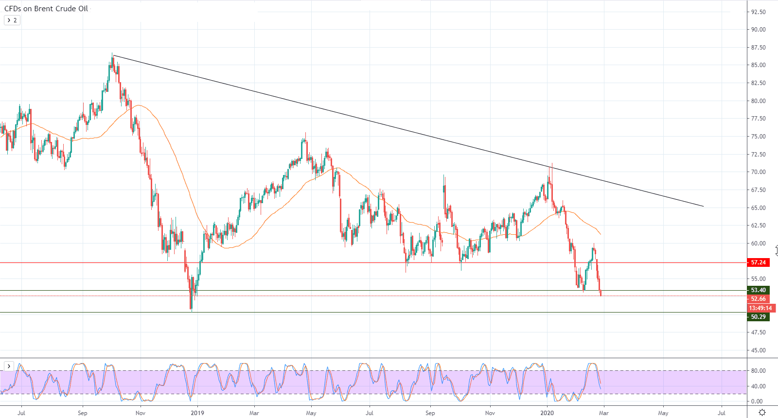 التحليل التقني لأسعار النفط خام برنت القياسي العالمي – النفط يكسر دعم جديد