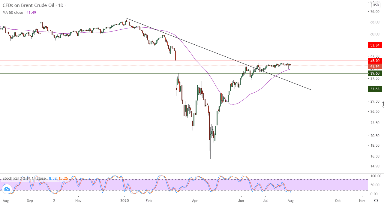 الرسم البياني لأسعار العقود الآجلة لنفط خام برنت الرسم البياني لأسعار العقود الآجلة لنفط خام برنت