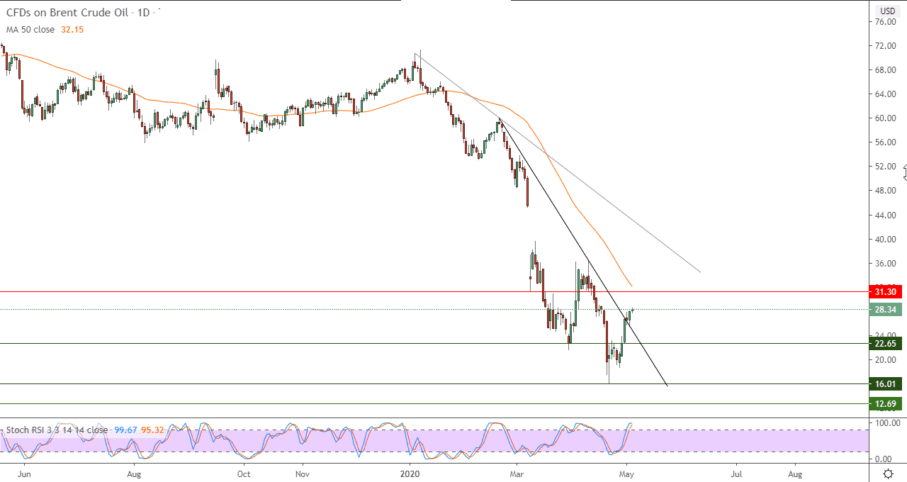 الرسم البياني لأسعار نفط خام برنت القياسي العالمي 