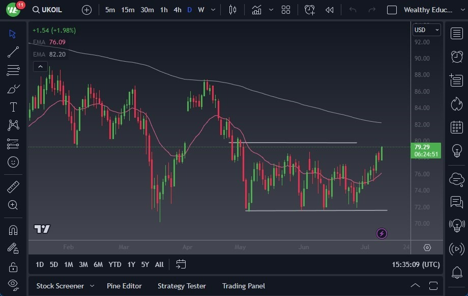 Gráfico del Crudo Brent (Petróleo Británico) Gráfico del Crudo Brent (Petróleo Británico)