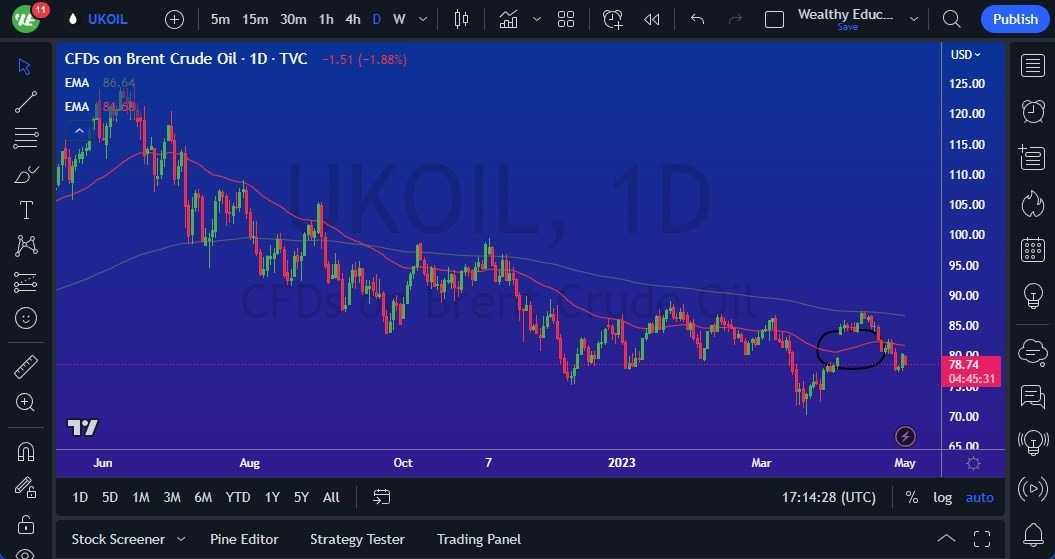 Gráfica del Crudo Brent (Petróleo Británico)