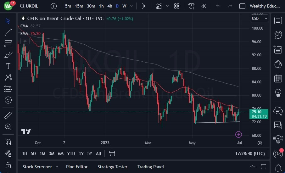 Gráfico del Crudo WTI (Petróleo Estadounidense)