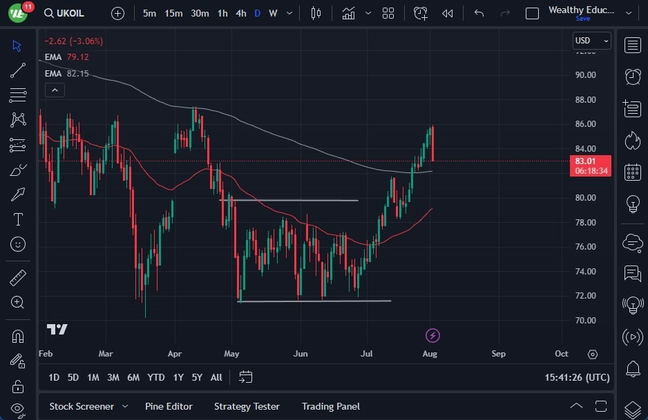Gráfico del Crudo Brent (Petróleo Británico)