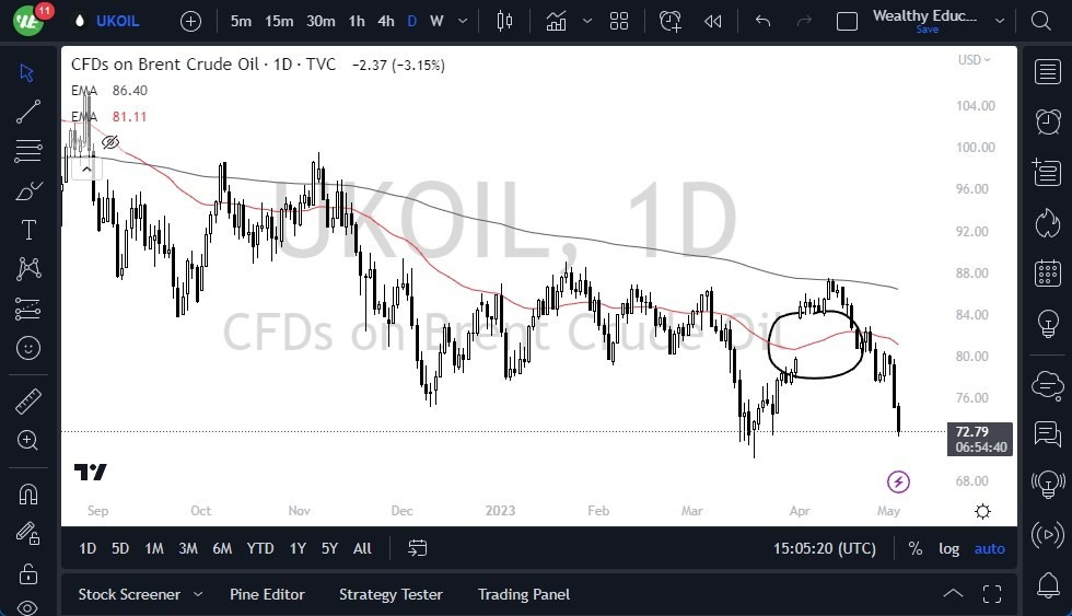 Gráfico del Crudo Brent (Petróleo Británico)