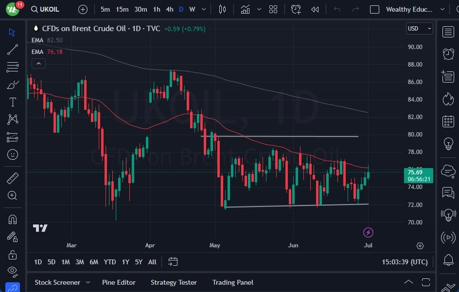 Gráfico del Crudo Brent (Petróleo Británico)