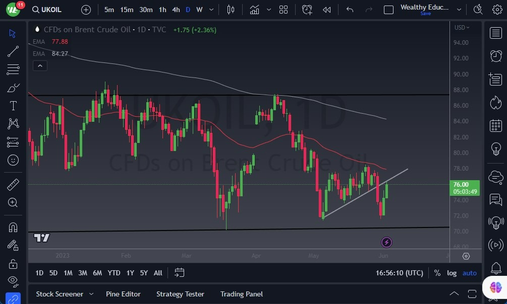 Gráfico del Crudo Brent (Petróleo Británico)