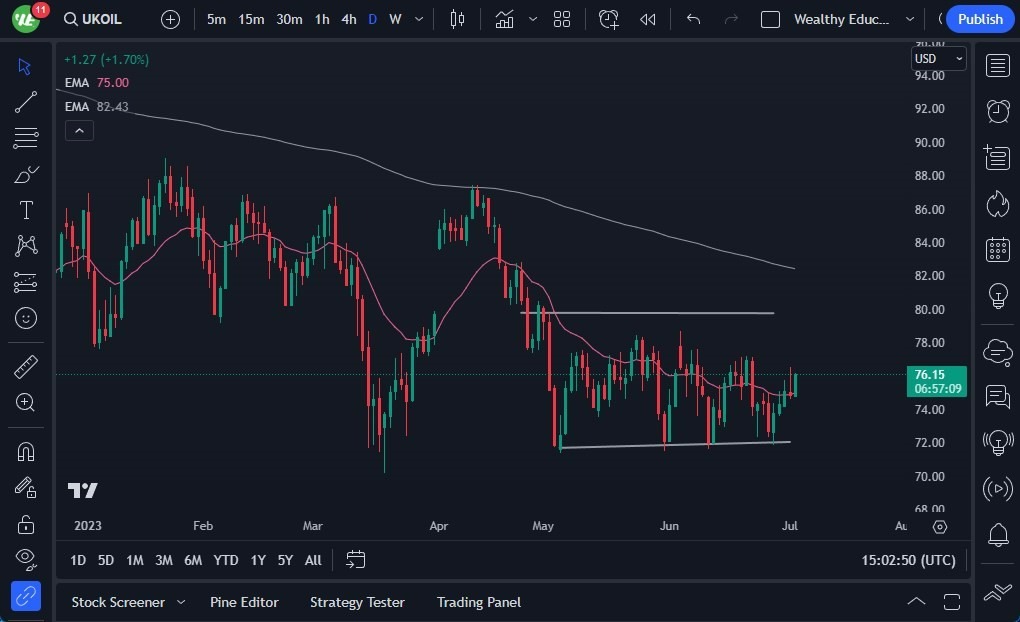 Gráfico del Pronóstico Crudo WTI (Petróleo Estadounidense)