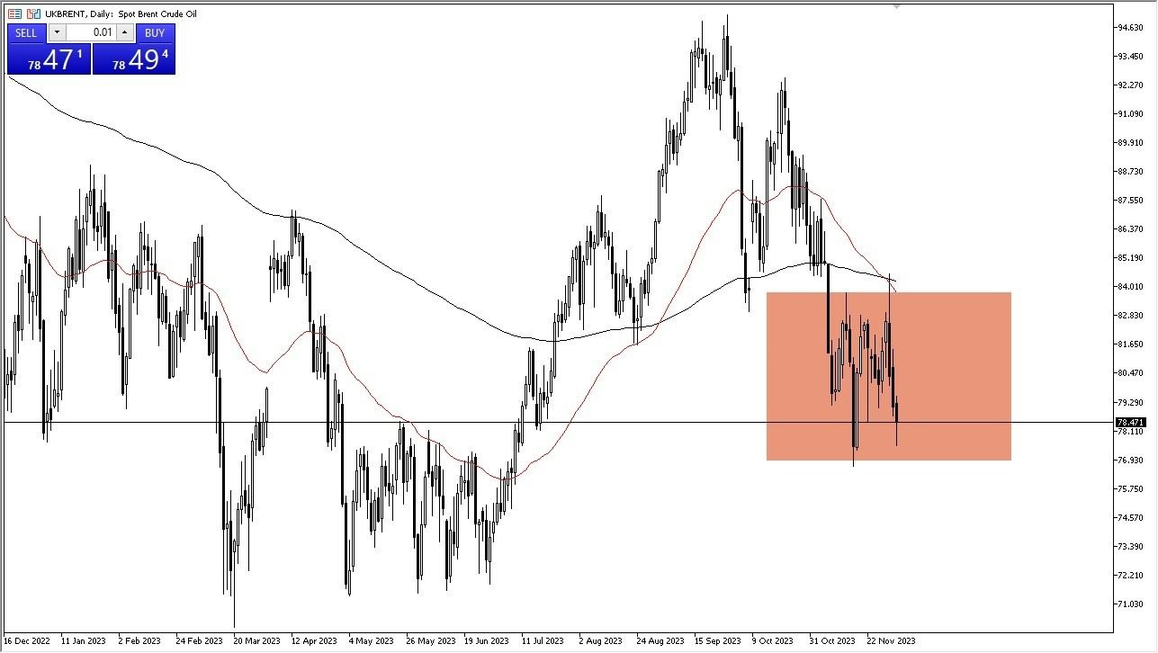 Gráfico del Pronostico Brent ( Petróleo Británico)