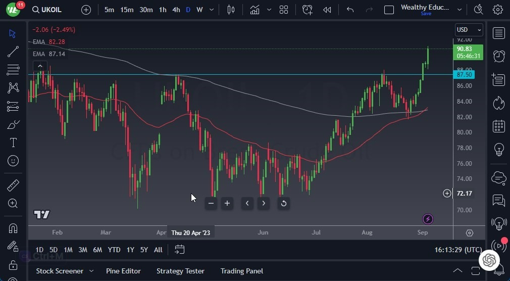 Gráfico del Crudo Brent (Petróleo Británico)