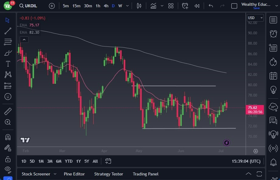 Gráfico del Crudo Brent (Petróleo Británico)