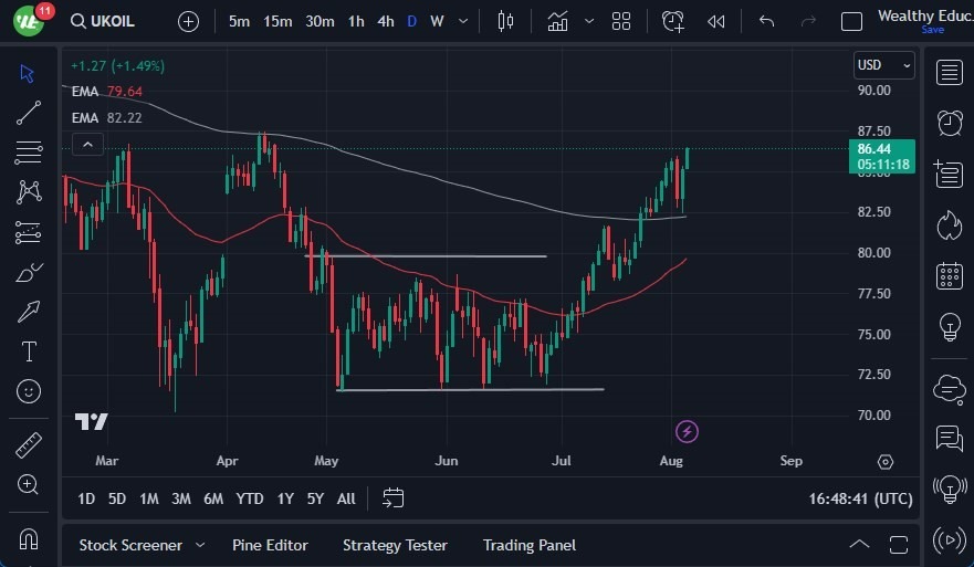 Gráfico del Crudo Brent (Petróleo Británico)