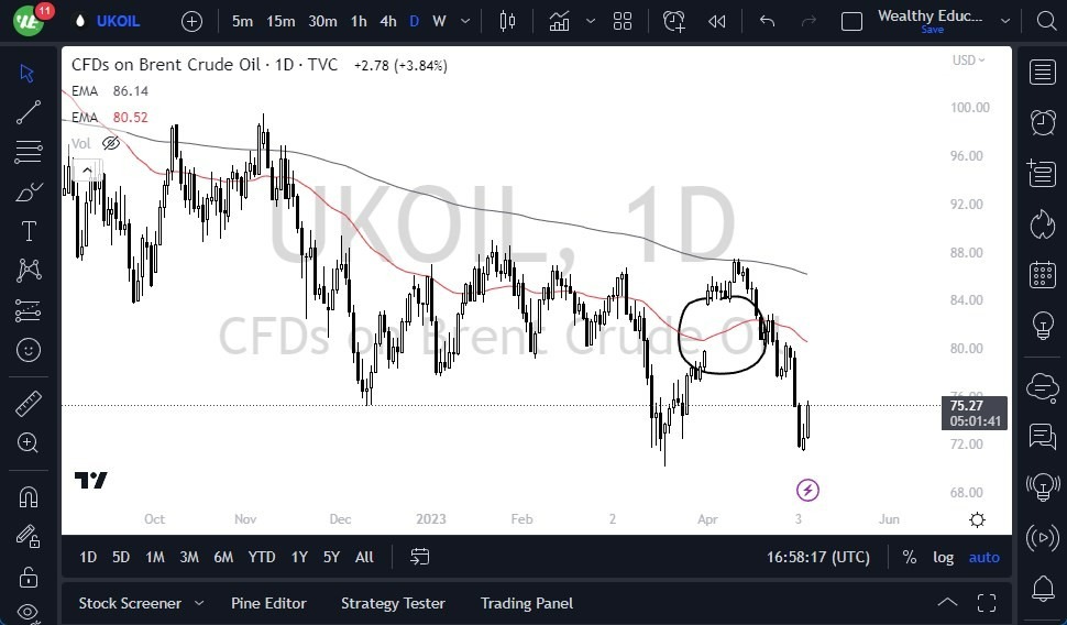 Brent Crude Oil chart