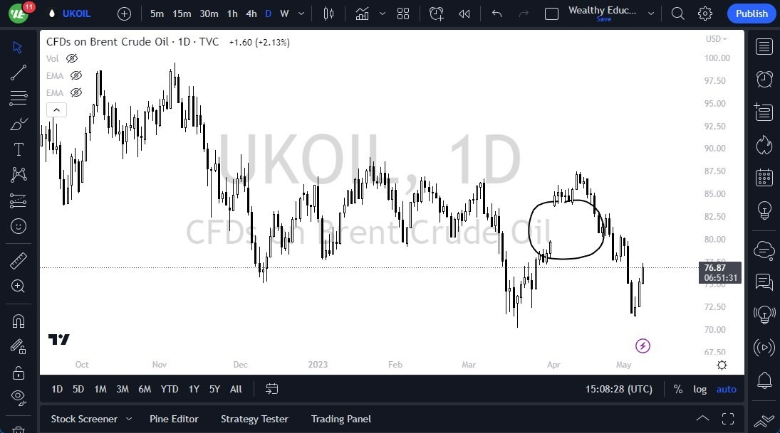 Gráfico del Crudo Brent (Petróleo Británico)