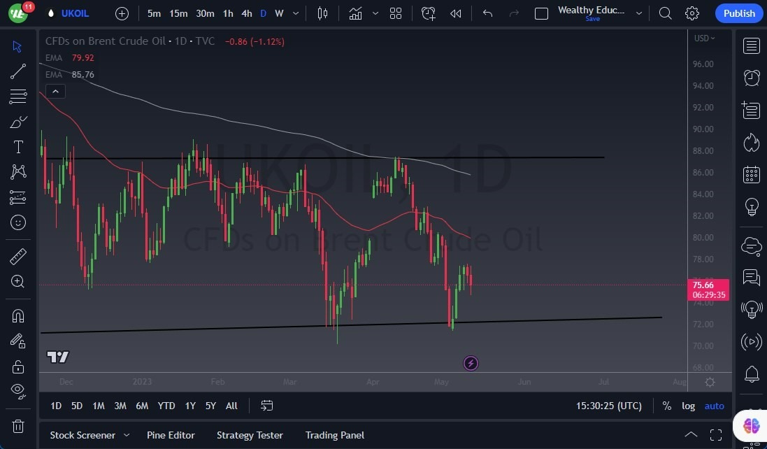 Gráfico del Crudo Brent (Petróleo Británico)