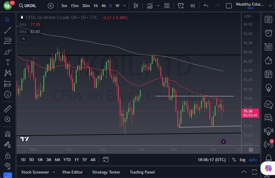 Gráfico del Crudo Brent (Petróleo Británico)